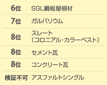 6位SGL鋼板屋根材、7位ガルバリウム、8位セメント瓦、コンクリート瓦、検証不可アスファルトシングル