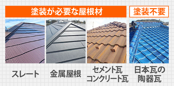 塗装が必要な屋根材はスレート・金属屋根・セメント瓦コンクリート瓦で、塗装が不要な屋根材は日本瓦の陶器瓦です