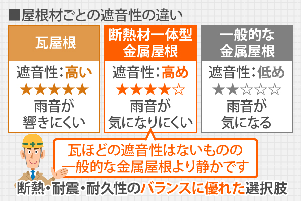 屋根材ごとの遮音性の違い