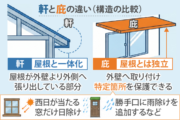 軒と庇の違い　軒は屋根と一体化、庇は屋根とは独立