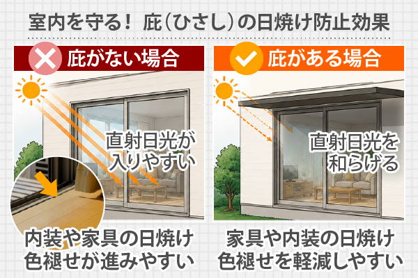 室内を守る！庇（ひさし）の日焼け防止効果　庇があると直射日光を和らげ家具や内装の日焼けや色褪せを軽減しやすくなります。