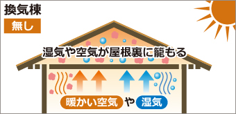換気棟無しは湿気や空気が屋根裏に籠もる