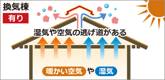 換気棟有りは湿気や空気の逃げ道がある