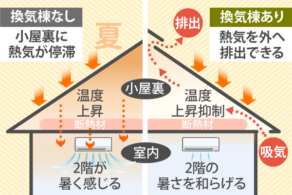 夏は換気棟が熱気を外へ排出できるため、2階の暑さを和らげる効果も