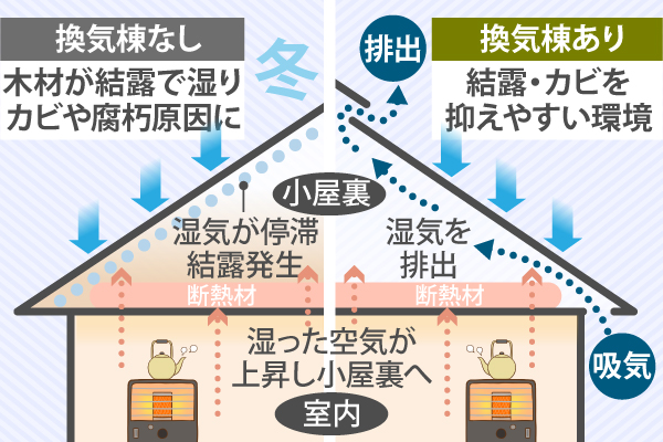 冬は換気棟が湿気を排出してくれるため、結露・カビを抑えやすい環境に