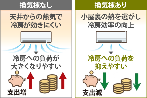 換気棟があれば、小屋裏の熱を逃がし冷房効率の向上につながり、冷房への負荷を抑えやすい