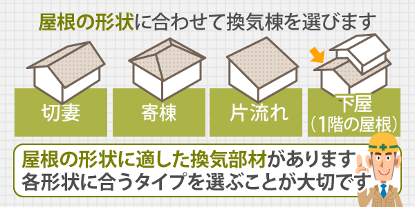 屋根の形状に適した換気部材があるため、各形状に合うタイプを選ぶことが大切です