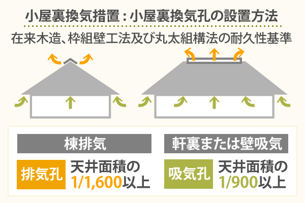 小屋裏換気措置 : 小屋裏換気孔の設置方法（在来木造、枠組壁工法及び丸太組構法の耐久性基準）