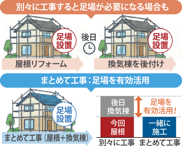 換気棟の設置時は、屋根リフォームなどまとめて工事を行うことで足場を有効活用できます