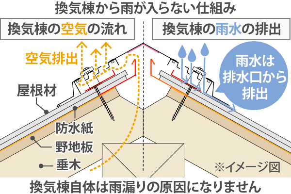 換気棟自体は雨漏りの原因になりません