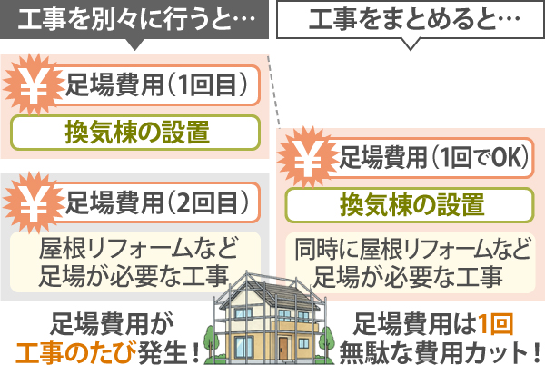 工事をまとめることで、足場費用は1回で済み、無駄な費用をカットできます