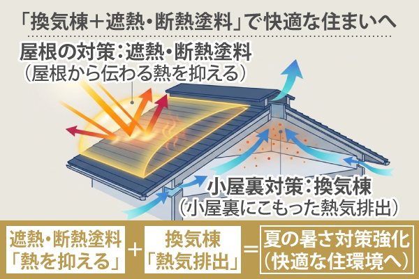 遮熱・断熱塗料「熱を抑える」+換気棟「熱気排出」+夏の暑さ対策強化（快適な住環境へ）