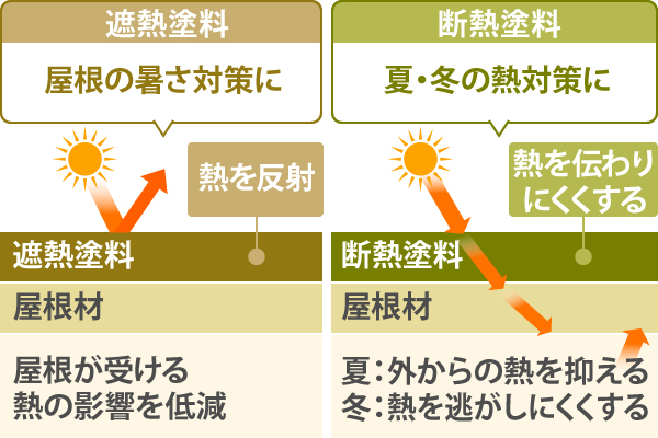 遮熱塗料は屋根が受ける熱の影響を低減、断熱塗料は夏：外からの熱を抑える、冬：熱を逃がしにくくする