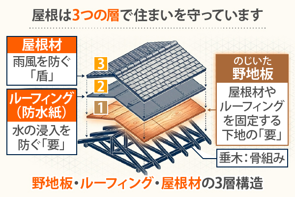 屋根は3つの層で住まいを守っています 野地板・ルーフィング・屋根材の3層構造
