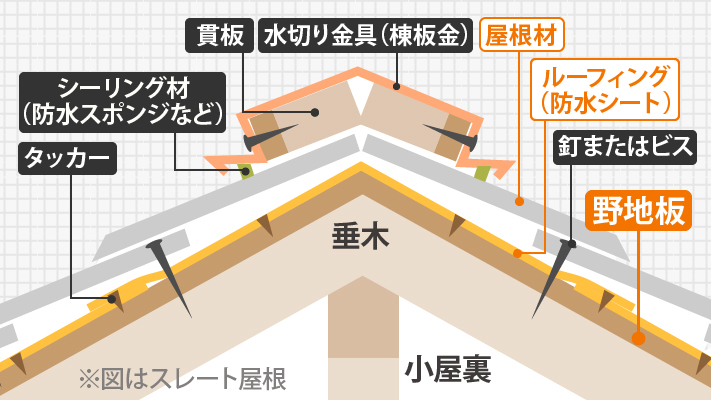 屋根の内部構造