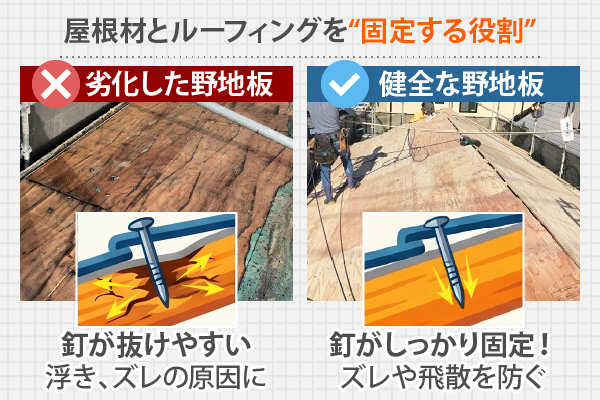 屋根材とルーフィングを”固定する役割”