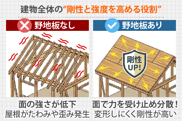 建築全体の”剛性と強度を高める役割”