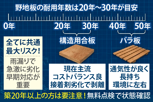 野地板の耐用年数は20年～30年が目安
