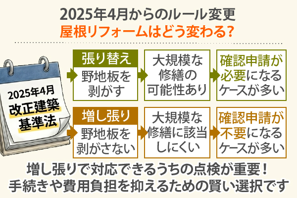 2025年4月からのルール変更 屋根リフォームはどう変わる？
