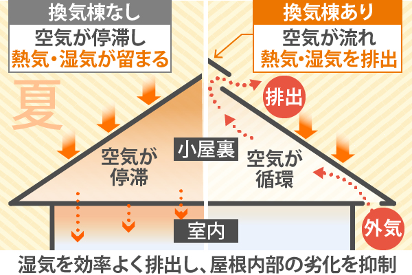 換気棟あり、なし 湿気を効率よく輩出し、屋根内部の劣化を抑制