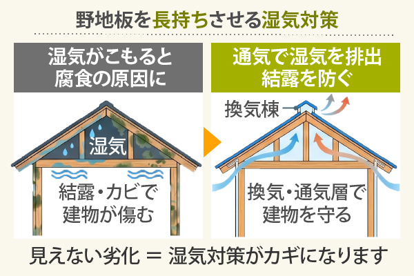 野地板を長持ちさせる湿気対策
