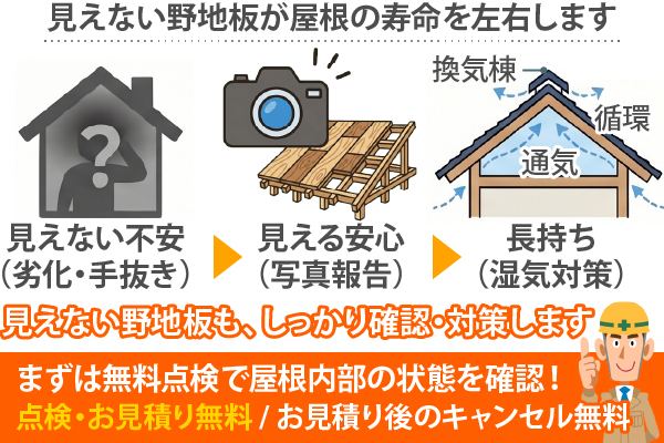 見えない野地板が屋根の寿命を左右します
