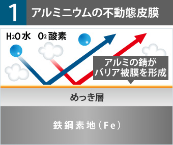 アルミニウムの不動態皮膜