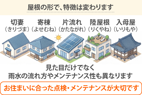 屋根の形は見た目だけでなく、雨水の流れ方やメンテナンス性も異なるためお住まいに合った点検・メンテナンスが大切です