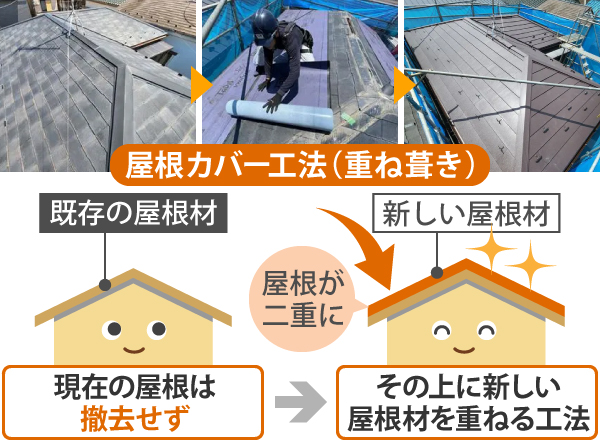屋根カバー工法（重ね葺き）は現在の屋根を撤去せずその上に新しい屋根材を重ねる工法です