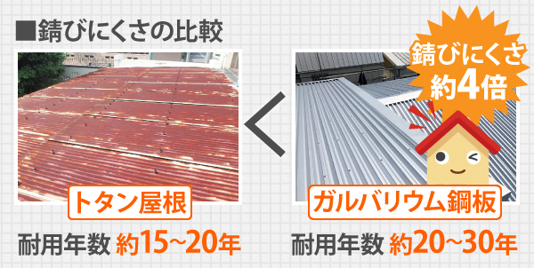 トタン屋根の場合耐用年数は約15～20年に比べ、ガルバリウム鋼板の耐用年数は約20～30年、錆びにくさも約4倍です